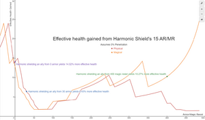 Harmonicshield ehp gain.png