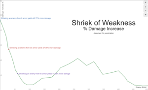 Shriekofweaknessgraph.png